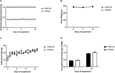 Partial Weight-Bearing in Female Rats: Proof of Concept in a Martian-Gravity Analog